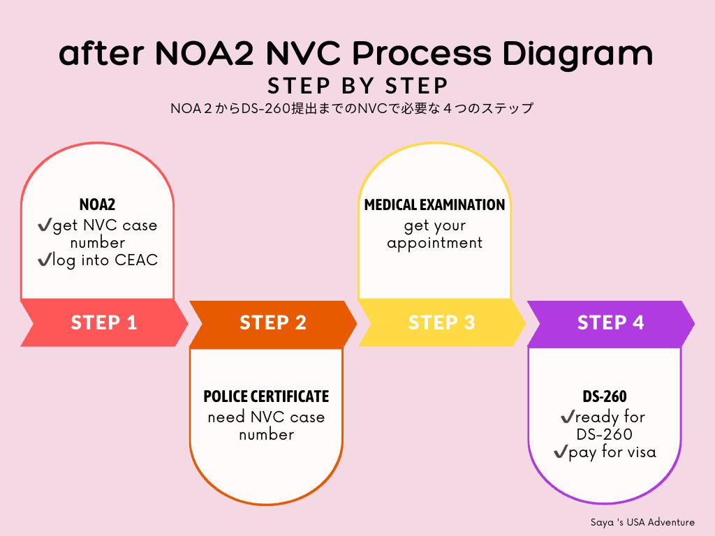 CR1ビザタイムライン NVCのプロセス